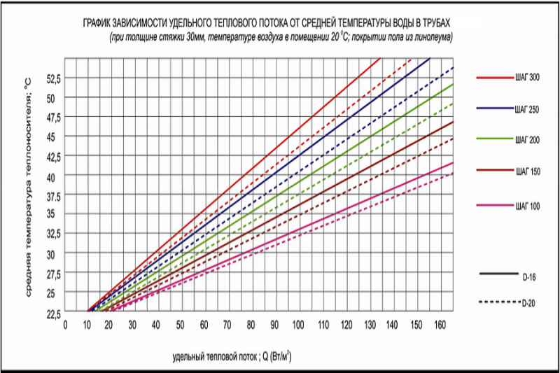 Калькулятор мощности теплого пола