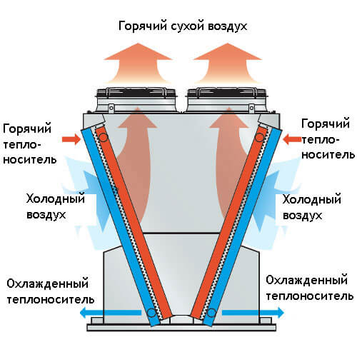 Принцип работы драйкулера